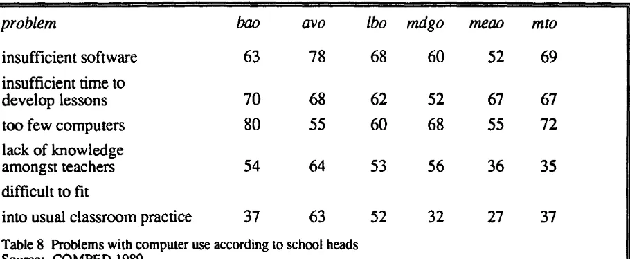 Table 8 Problems with computer use according to school heads Source: COMPED 1989 