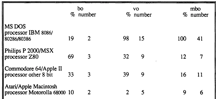 Table 10 Available hardware broken down into computer (schools with computers= 100%) Source: COMPED 1989 