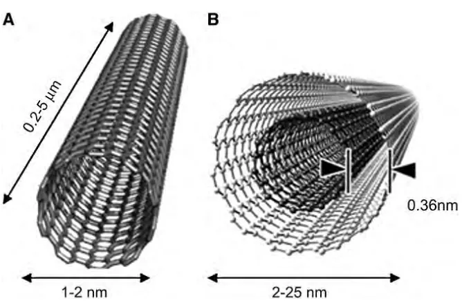 Figure 2.2: Schematic of an individual layer of carbon called graphene and work mechanism 
