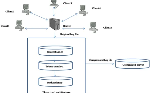 Figure 1: Architecture of Proposed Method 