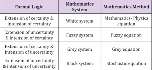 Table 1: Intension and Extension of certainty and uncertainty.b