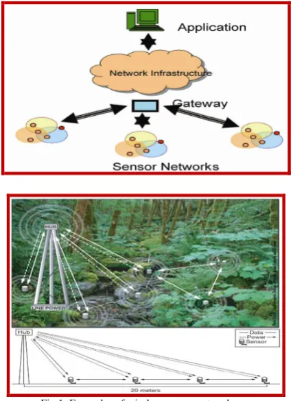 Fig 1: Examples of wireless sensor networks 