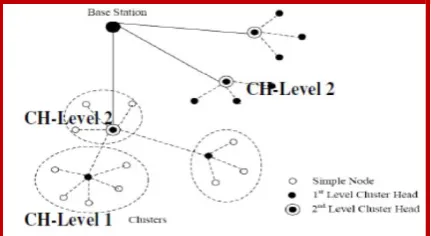 Fig 2: Cluster-based Hierarchical Model 