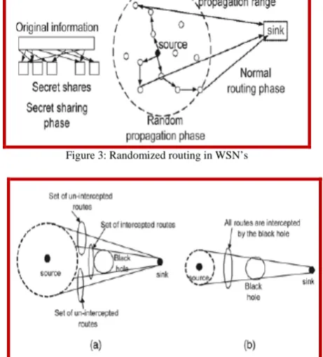 Figure 3: Randomized routing in WSN’s 