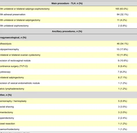 Table 3 - Main surgical indication of patients who underwent TLH