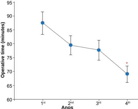Figure 2 - Mean TLH operative time over the four years of the study. p < 0.05: * vs 1st year