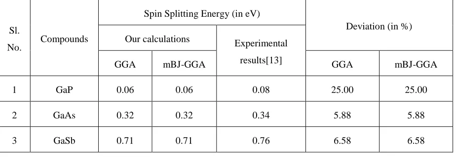 Table 2:  Comparison of spin splitting energy in AlX(X=P,As,Sb) calculated by the GGA and mBJ-GGA approach with SOI