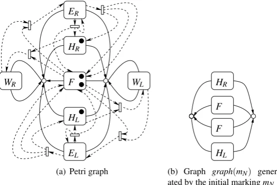 Figure 2: Petri graph and generated graph for the dining philosophers example