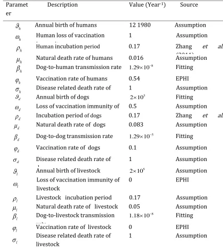 Table 2:  The parameter values of the model 