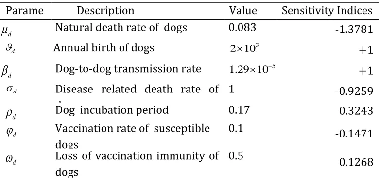 Table 3: Sensitivity indices of Re  