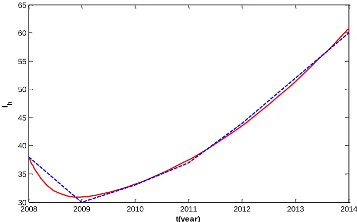 Figure 3: Comparison between reported data and simulation of system (2.1) for rabies infected   humans in and around Addis Ababa from 2008 to 2014