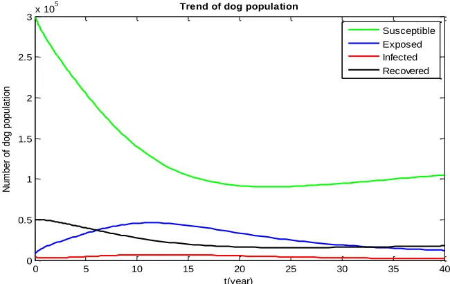 Figure 6: Transmission of rabies in dog population in 40 years’ time.  The numerical solution for the dog population in Fig