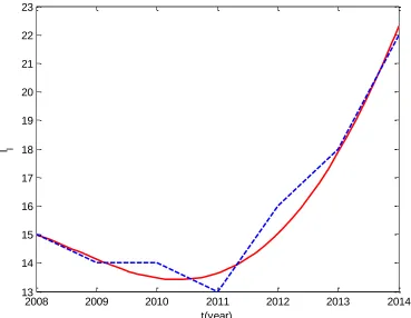 Figure 7: Comparison between the reported data and the model simulation of infected livestock population from 2008 to 2014