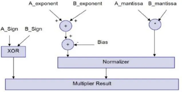 Fig. 2: Floating point multiplier block diagram 