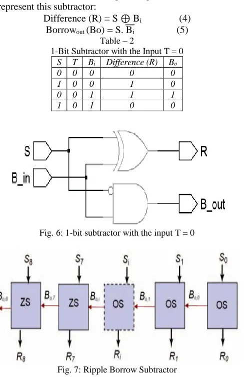 Fig. 6: 1-bit subtractor with the input T = 0 