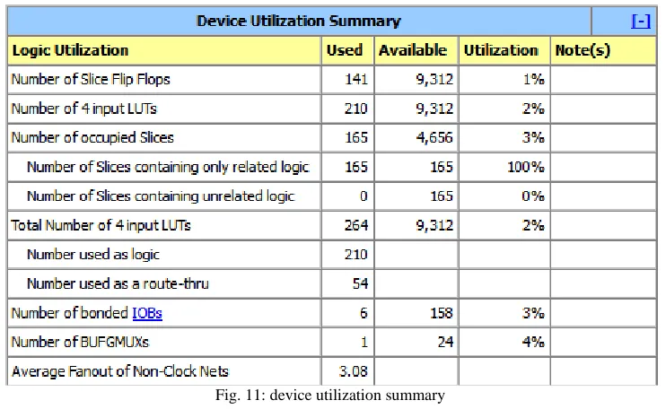 Table – 4 Area and Frequency Comparison between the Implemented Floating Point Multiplier and Xilinx Core 