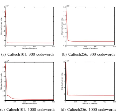 Figure 1. The effects of α of MCCGR algorithm on the accuracy.