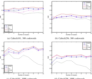 Figure 4. MIhat on Caltech101 and Caltech256 datasets, with 300- and 1000- codewords.