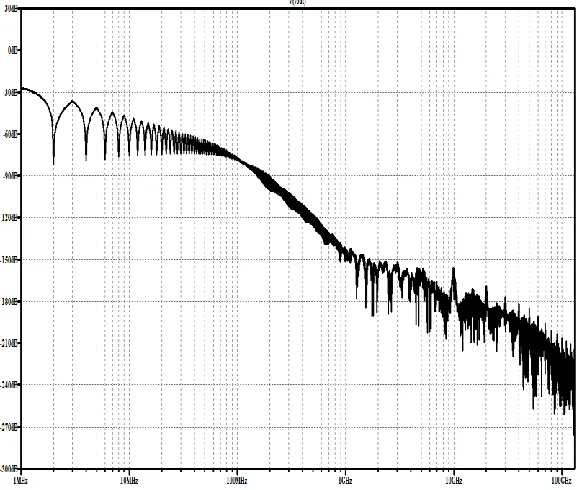 Fig. 12: FFT Analysis plot for 3 stage CMOS Operational Amplifier 