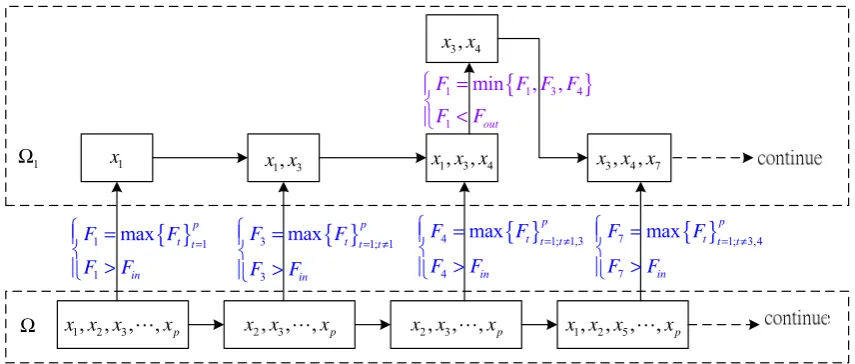 Figure 2. Schematic of stepwise regression 