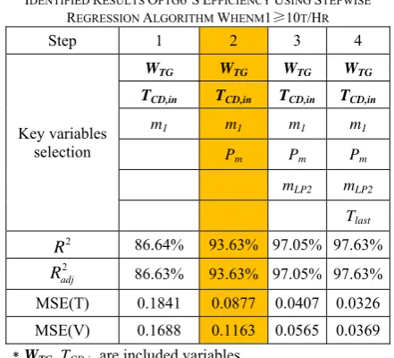   TABLE I. IDENTIFIED RESULTS OF TG6’S EFFICIENCY 