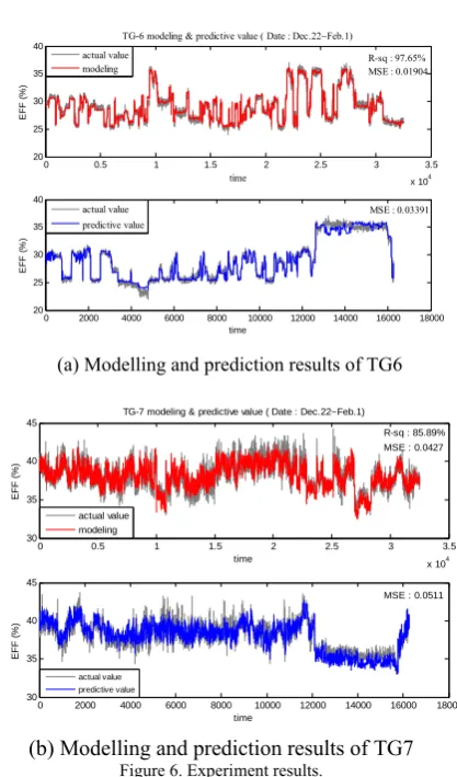 Figure 6. Experiment results. 