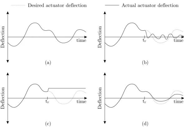 Figure 1.1: Different fault modes: (a) no-fault; (b) floating fault; (c) locked-in-place fault; (d) effectiveness fault