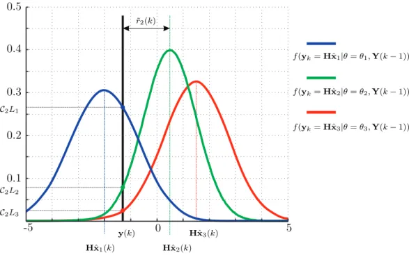 Figure 3.2: Conditional probability density for a one-dimensional feature case with three possible fault scenarios.