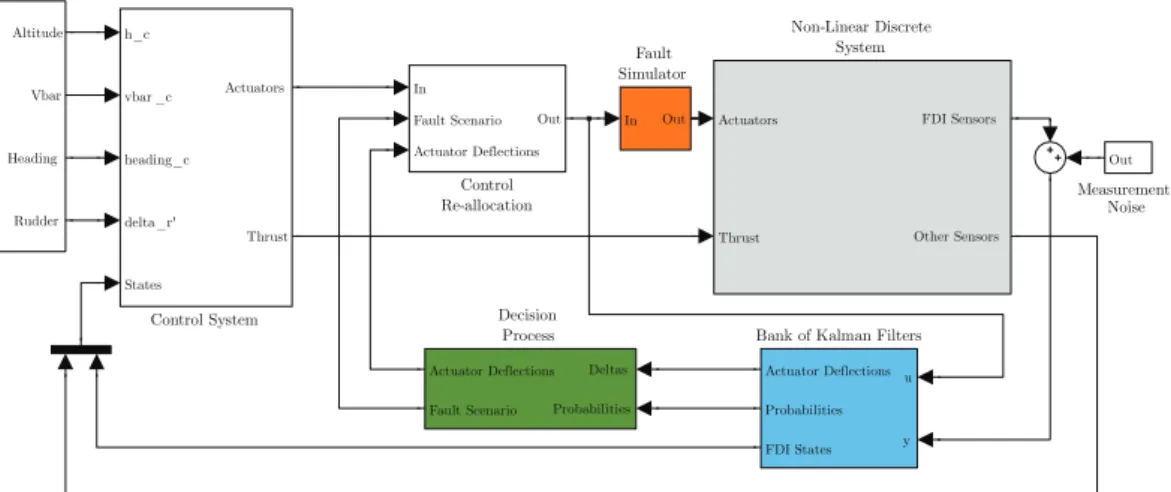 Figure 3.3: The Simulink model used to simulate the performance of a bank of Kalman filters for FDI.