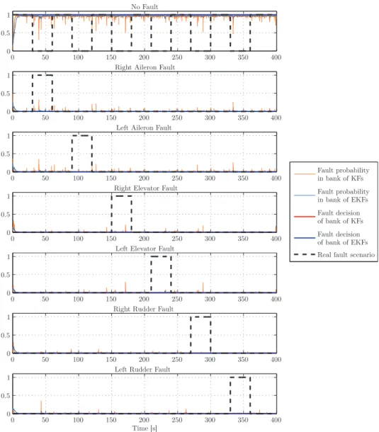 Figure 3.4: Probabilities for a straight and level flight with minimal process noise.
