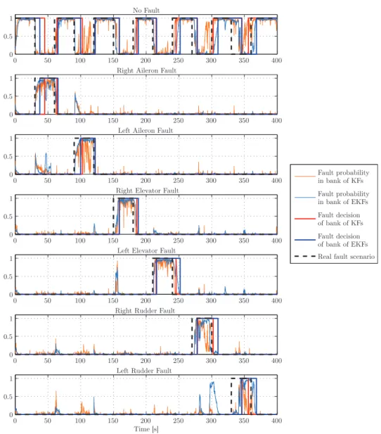 Figure 3.5: Probabilities for a straight and level flight with substantial process noise.
