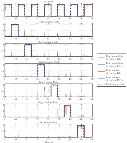 Figure 3.8: Probabilities for a randomly generated flight mission where the actuators fail with a locked-in-place fault of 2.5 ◦ .