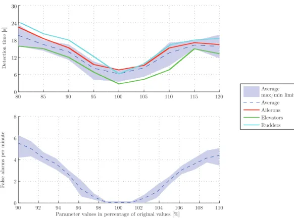 Figure 3.10: The effect of parameter changes on the bank of extended Kalman filters FDI per- per-formance.