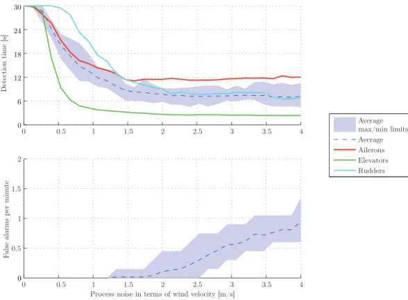 Figure 3.11: The effect of process noise on the bank of extended Kalman filters’ FDI performance.