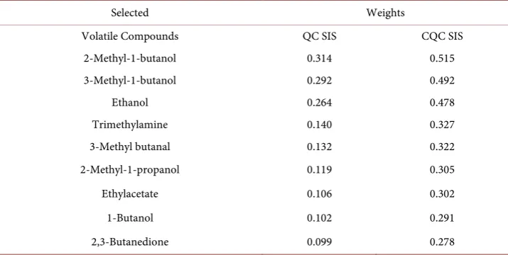 Table 1. Selected volatile compounds ranked by decreasing weights for freshness index 