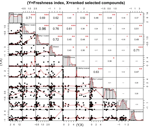 Table 2. Selected volatile compounds ranked by decreasing weights for quality index. 