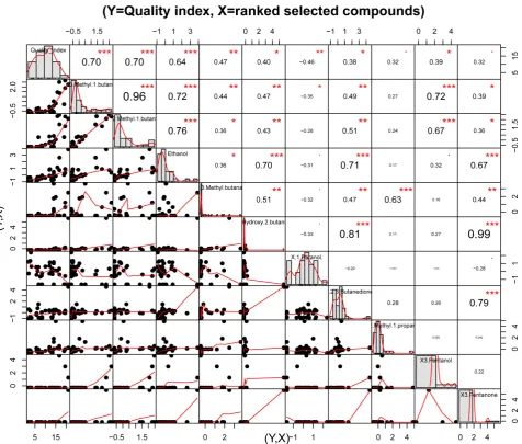 Figure 2. Correlation matrix chart for quality index and ten(10) related compounds: On top; the (absolute) value of the corre- lation with significance levels