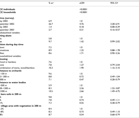Table 5: Three-level analyses to identify determinants for recent dengue infection in Mae Hia, northern Thailand.
