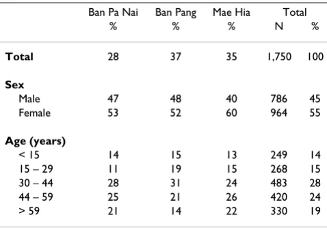 Table 2: Number of recent dengue infections over the five surveys.
