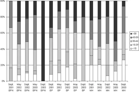 Figure 4Age distribution of recently infected individualsAge distribution of recently infected individuals