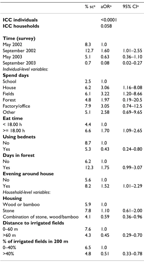 Table 3: Three-level analyses to identify determinants for recent dengue infection in Ban Pa Nai, northern Thailand.