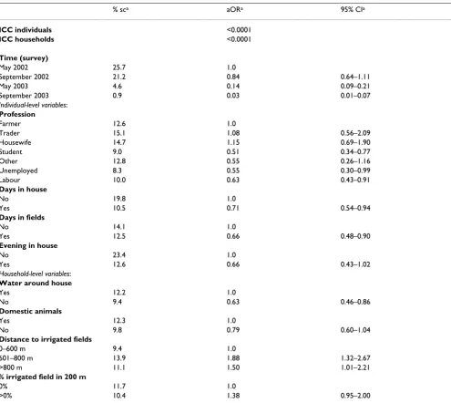 Table 4: Three-level analyses to identify determinants for recent dengue infection in Ban Pang, northern Thailand.