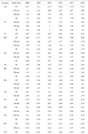 Table 1. MENA countries banking assets distribution between bank types per year. 