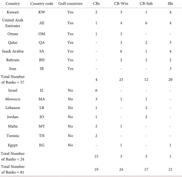 Table 2. Distribution of bank type per country. 
