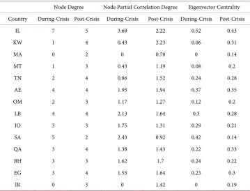 Table 4. Centrality measures. 
