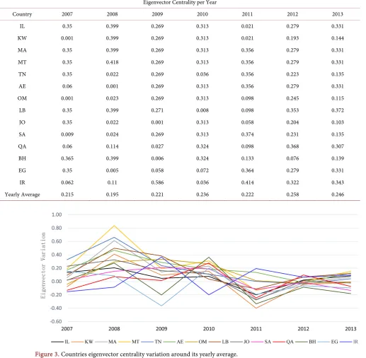 Table 5. Eigenvector centrality of the bayesian model. 