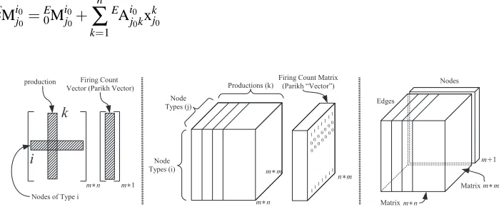 Figure 6: Matrix Representation for Nodes, Tensor for Edges and Their Coupling.