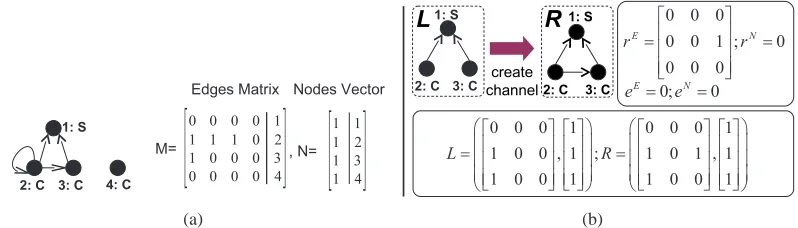 Figure 1: (a) Simple Digraph Example. (b) “Localsend” Rule.