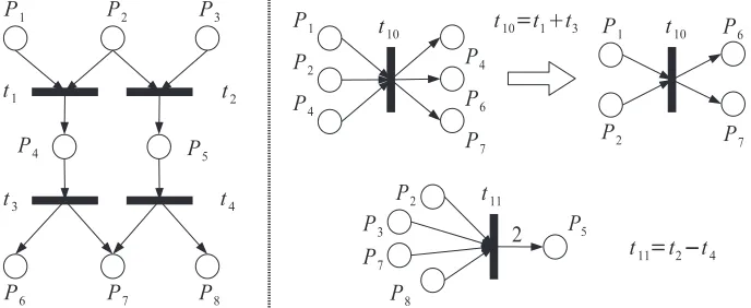 Figure 2: Linear Combinations in the Context of Petri Nets.
