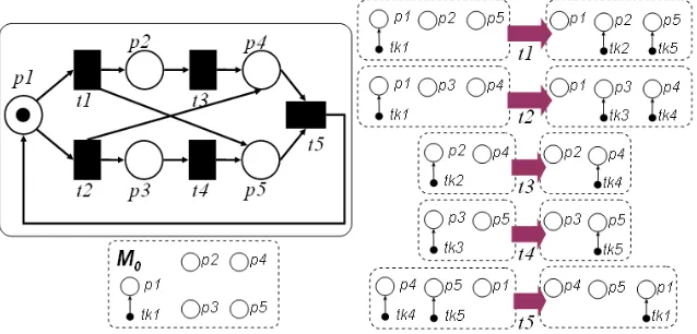 Figure 3: Petri Net with Related Production set.